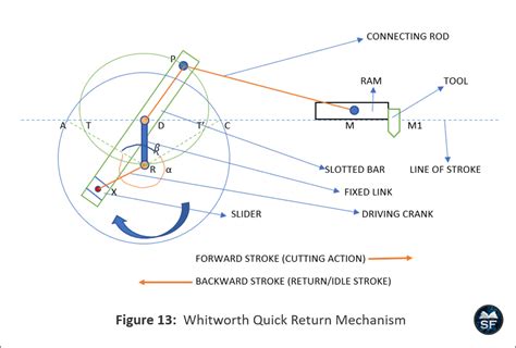 Quick Return Mechanism: Working Principle, Diagram, .
